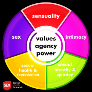 The Circles of Sexuality by Dennis Dailey
